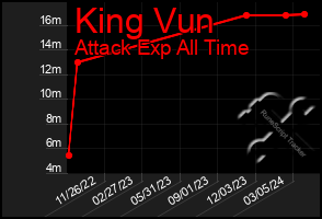 Total Graph of King Vun