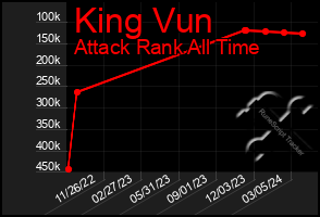 Total Graph of King Vun