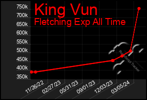 Total Graph of King Vun