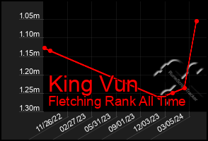 Total Graph of King Vun