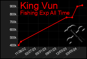 Total Graph of King Vun