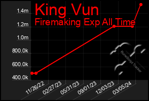 Total Graph of King Vun