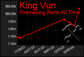 Total Graph of King Vun