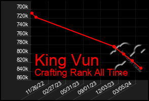 Total Graph of King Vun