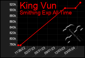 Total Graph of King Vun