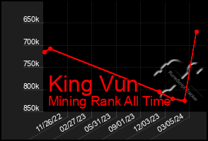 Total Graph of King Vun