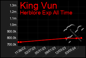 Total Graph of King Vun