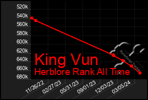 Total Graph of King Vun