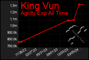 Total Graph of King Vun