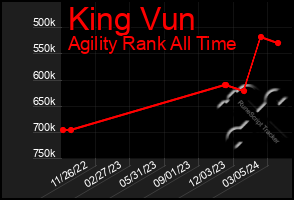 Total Graph of King Vun