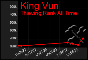 Total Graph of King Vun