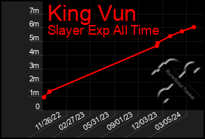 Total Graph of King Vun