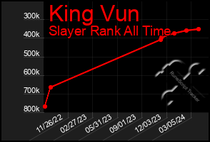 Total Graph of King Vun