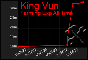 Total Graph of King Vun