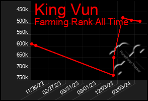 Total Graph of King Vun