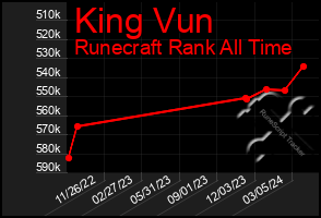 Total Graph of King Vun