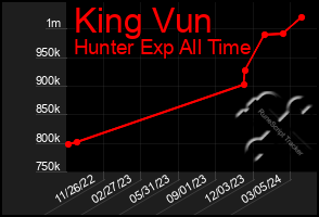 Total Graph of King Vun