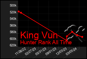 Total Graph of King Vun