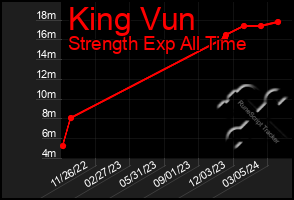 Total Graph of King Vun