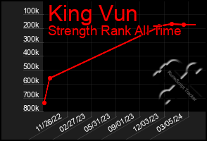 Total Graph of King Vun