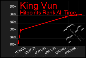 Total Graph of King Vun