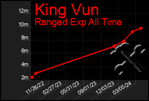 Total Graph of King Vun