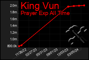 Total Graph of King Vun