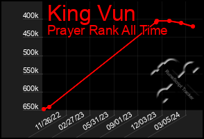 Total Graph of King Vun