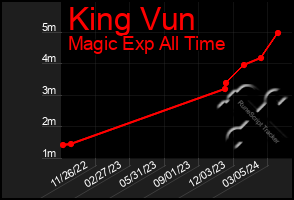 Total Graph of King Vun