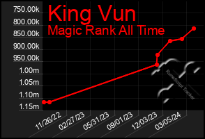 Total Graph of King Vun