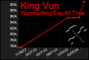 Total Graph of King Vun