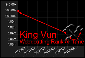 Total Graph of King Vun