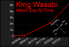 Total Graph of King Wasabi