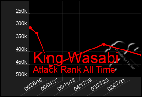 Total Graph of King Wasabi