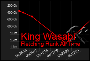 Total Graph of King Wasabi