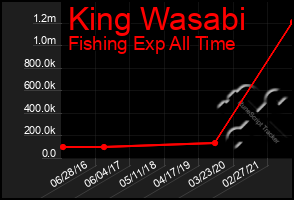 Total Graph of King Wasabi