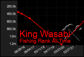 Total Graph of King Wasabi