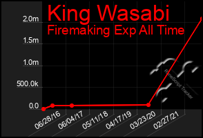 Total Graph of King Wasabi