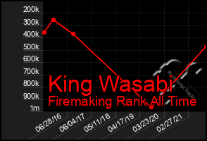 Total Graph of King Wasabi