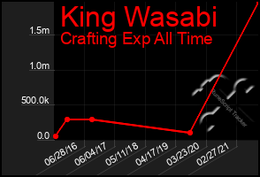Total Graph of King Wasabi