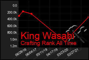 Total Graph of King Wasabi