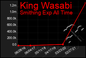 Total Graph of King Wasabi
