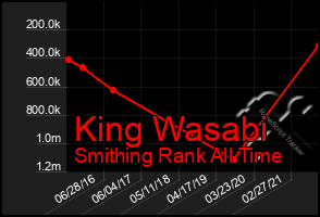 Total Graph of King Wasabi
