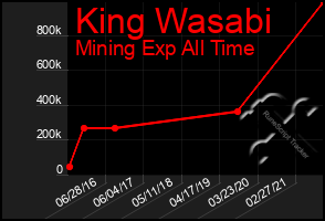 Total Graph of King Wasabi