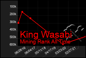 Total Graph of King Wasabi