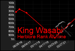 Total Graph of King Wasabi
