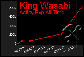 Total Graph of King Wasabi