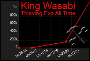 Total Graph of King Wasabi