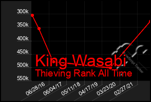Total Graph of King Wasabi