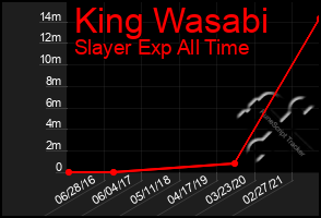 Total Graph of King Wasabi